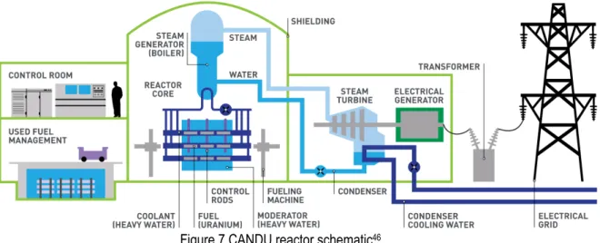 Figure 7 CANDU reactor schematic 46 1.2.3.2 Medical Isotopes 