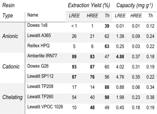 Table 18 Summary of capacity results from a 5 g: 100 mL ratio  Resin  Extraction Yield (%)  Capacity (mg g -1 ) 