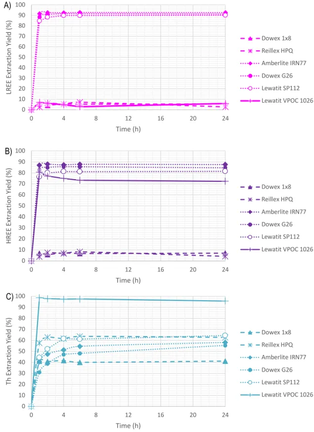 Figure 14 A) LREE, B) HREE, and C) Th kinetics of selected resins on REESL 
