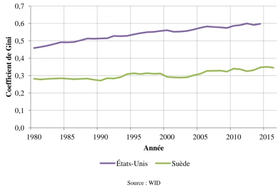 Figure 1 Coefficient de Gini, revenu marchand, 1980-2016 