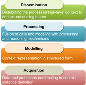 Figure 3: Context Processing Layers (adapted from (Perera et al. 2014)) 