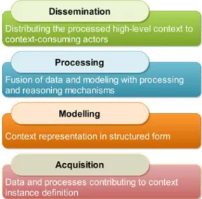 Figure 3: Context Processing Layers (adapted from (Perera et al. 2014)) 