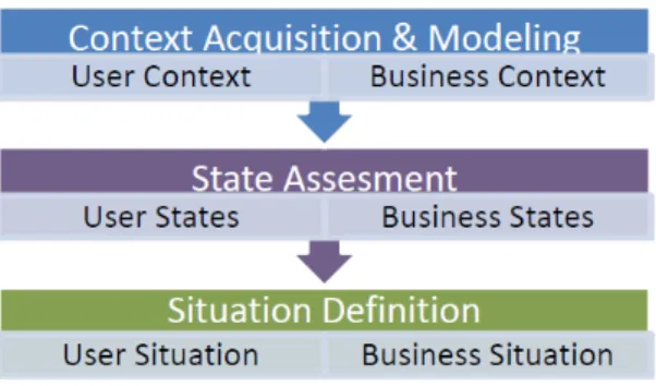 Figure 6: Steps for context interpretation (Nadoveza and Kiritsis 2014) 