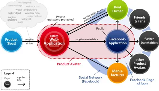 Figure 8: Concept of the Product Avatar for a Leisure Boat (K. Hribernik, Wuest, and Thoben 2013) 