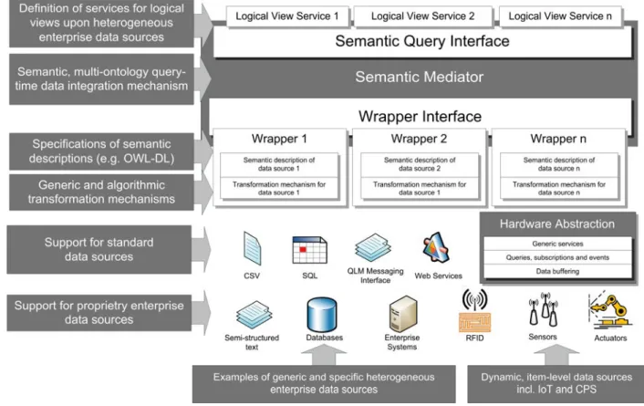 Figure 2: Architecture of a semantic mediator 