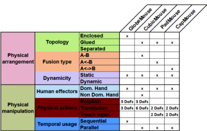 Table 2: Description of GlobeMouse, CubicMouse, PadMouse  and CapMouse using DECO. 