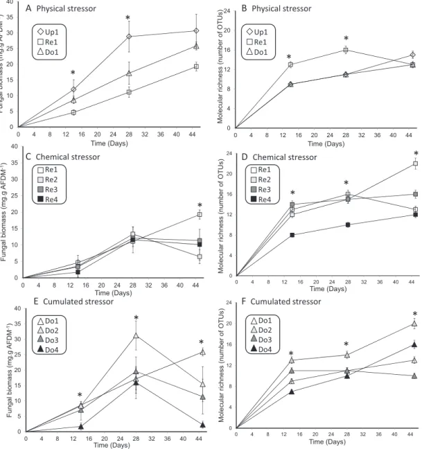 Fig. 3. Between-site comparisons to identify effects of physical (A, B), chemical (C, D) and cumulated impacts (E, F) on fungal biomass (±SD) and molecular richness (±SD) measured on stream-conditioned leaves