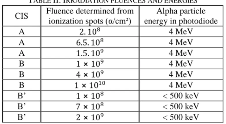 Table  I  presents  the  details  of  the  two  different  CIS  irradiated  in  this  study