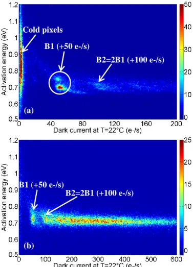 Figure  5:  Dark  current  distributions  for  CIS  A  at  a  fluence  of  6.5. 10 8   a/cm²