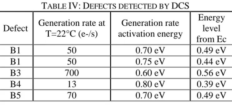 Figure  11:  Scatter  of  the  dark  current  increase  activation  energy  against dark current at T=22°C after 280°C annealing for CIS B’