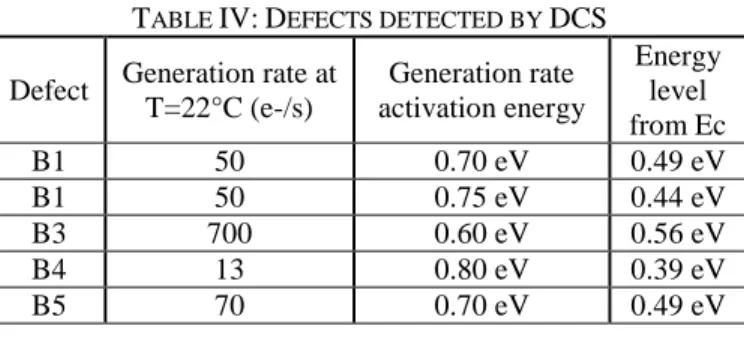 Figure  11:  Scatter  of  the  dark  current  increase  activation  energy  against dark current at T=22°C after 280°C annealing for CIS B’