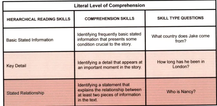 Table 1: based on Hillocks' taxonomy (1984)