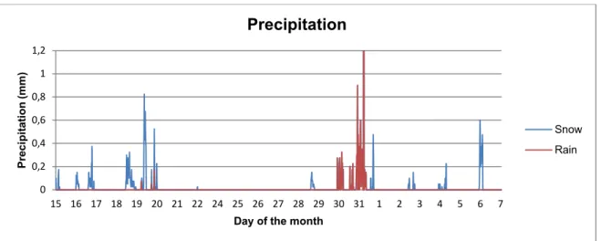 Figure 6: Temporal evolution of albedo. 