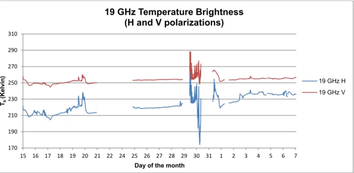 Figure 9: Temporal evolution of the passive microwave brightness temperature for the  vertical and horizontal polarizations at 19 GHz