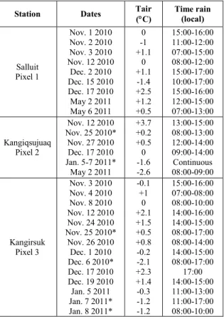 Table 5: ROS event observed by monitors between November 1st 2010 and May 15th  2011, for the selected AMSR-E pixels 1, 2 and 3
