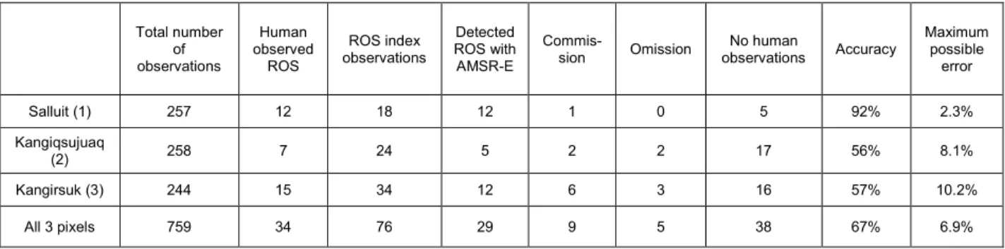 Table 6: The statistical analysis of the ROS detection  index using the AMSER-E and  Environment Canada data