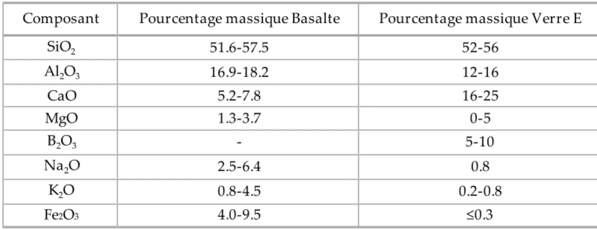 Tableau I-1 : Composition chimique des fibres de basalte et de verre E [6] 