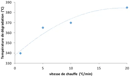 Figure II-12: Evolution de la température de dégradation en fonction de la rampe en température 