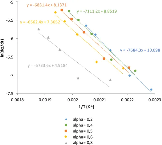 Figure III-24 : Détermination de l’énergie d’activation par une représentation de type Arrhenius, méthode isoconversionnelle 