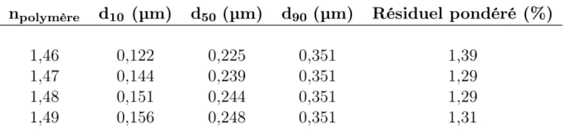 Tableau 16 – Influence de l’indice de réfraction sur d 10 , d 50 , d 90 et le résiduel pondéré pour le latex L d2 à taux de solide τ solide = 5.10 -5 g part /g latex