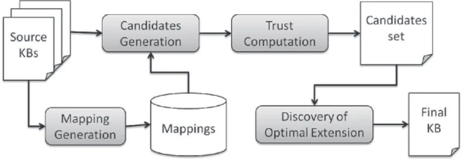 Fig. 1. Knowledge bases fusion process