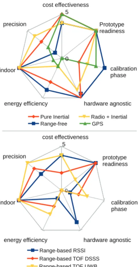 Fig. 1. Comparison of existing techniques for precise indoor localisation