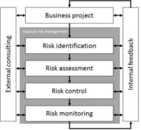 Fig. 2. Organization of the ERM subprocesses based on [8] and [9].