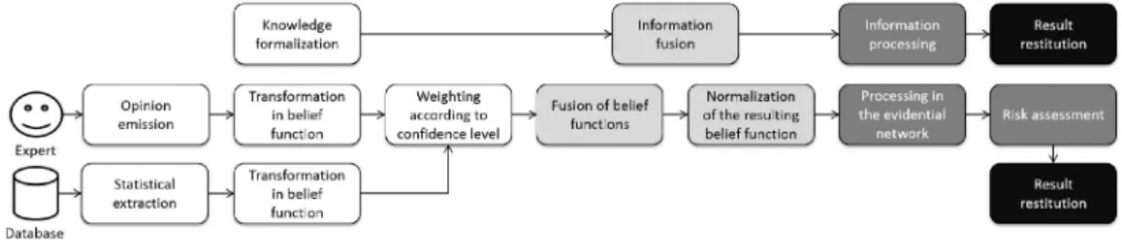 Fig. 3. Synoptic view of approach to assess risk by using directed evidential networks.