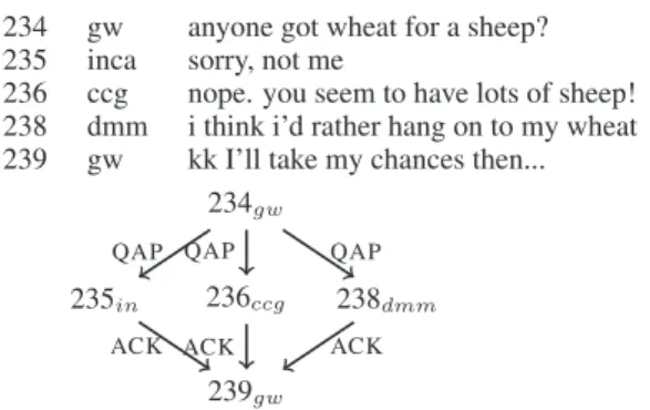 Figure 2: Example of a non-tree-like structure