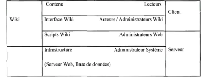 Figure 2 .1 Environnement Wiki 