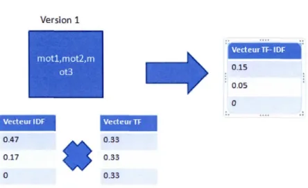 Figure 4.4  Exemple  de  vecteur TF -IDF 