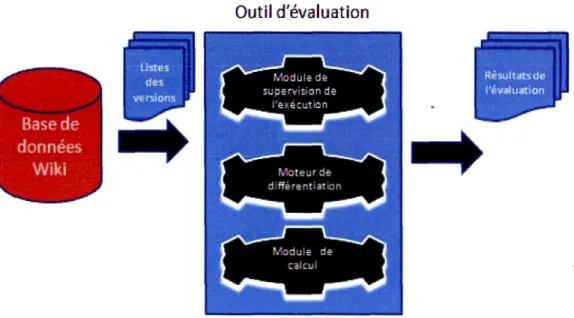 Figure 5.1  Architecture et environnement 