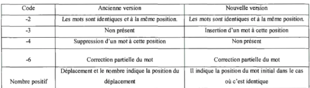Tableau 5.1  Description des codes d'opération 