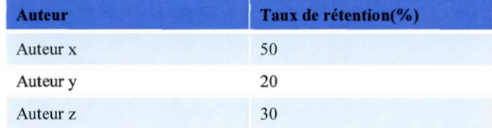 Tableau 5.3 Exemple de taux de rétention 