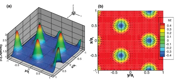 Figure 3.5: The crystal phase at ˜ ν = 1.2 and Δ B = 1.28e 2 /κ in the guiding center representation