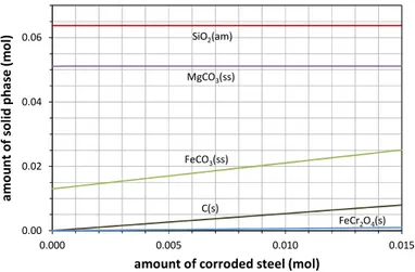 Figure 5 – Equilibrium in the system ore-CO 2 -H 2 O+steel at P CO2 =20 bar, T=120°C 