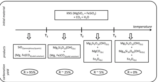 Figure 1 – Evolution of phase assemblage and carbonation yield (R) with temperature in the system  KNS+H 2 O+CO 2  at equilibrium, for 1&lt;P CO2 &lt;30 bar 