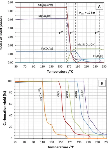 Figure 2 – Influence of temperature on the evolution of the mineral speciation (A) and carbonation yield  (B) for the system KNS-CO 2 -H 2 O at equilibrium, considering SiO 2(quartz)  as stable silica phase 
