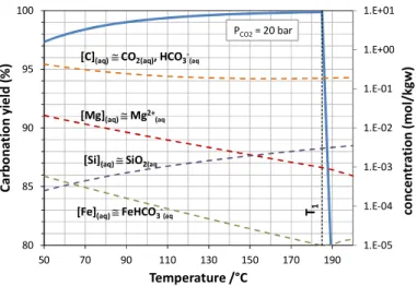 Figure 3 – Influence of temperature on carbonation yield and elements concentration (dashed lines) for the  system KNS-CO 2 -H 2 O (P CO2 =20 bar) at equilibrium, considering SiO 2(quartz)  as the stable SiO 2  phase 