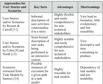 TABLE I.   A PPROACHES FOR DESCRIBING  U SER  S TORIES AND  S CENARIOS