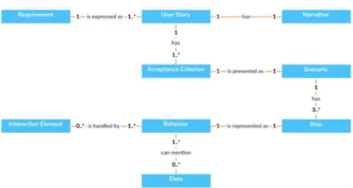 Fig. 1.  State Machine representing a Scenario transition  The ontological model describes only behaviors that report  Steps performing common actions directly in the User Interface  through  Interaction  Elements