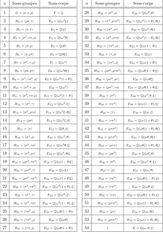 Table 4 – Liste des sous-groupes et des sous-corps de Q (ω, θ, ξ)