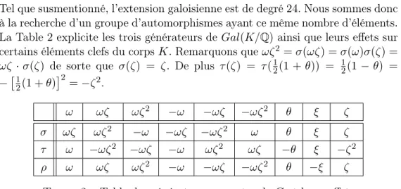 Table 2 – Table des générateurs σ, τ et ρ de G et leurs effets