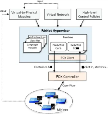 Fig. 1. AirNet’s architecture overview