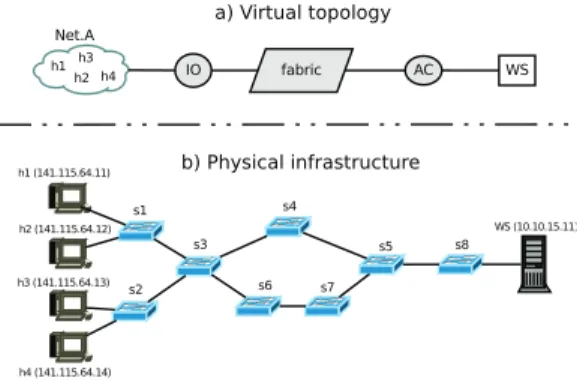 Fig. 2. a) Specified virtual topology. b) Targeted physical infrastructure