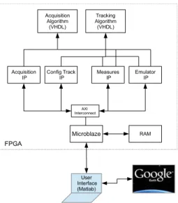 Fig. 3. Position given by a noiseless GPS receiver X(t) (color orange), by a faulty GPS receiver without adding the fault tolerant technique (color red), by a faulty GPS receiver when using the fault tolerant technique (color blue), displayed using Google 