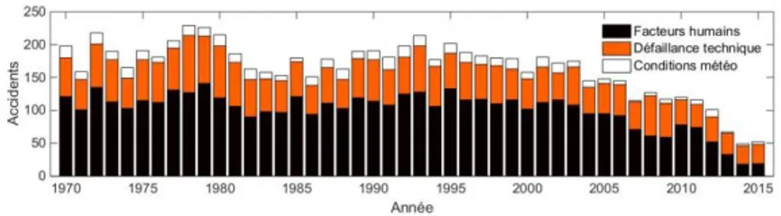 Fig.  1.  Nombre  d’accidents  aéronautiques  (civils  et  militaires)  par  an  depuis  1970,  séparés  selon les 3 causes majeures (facteur humain, défaillance technique, conditions météo)