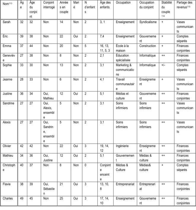 Tableau 1 : Caractéristiques des participants  Nom 113 Âg e  Âge du  conjoi nt  Conjoint  interrogé  Années en  couple  Marié  N  d’enfants  Âge des enfants  Occupation  Occupation du conjoint  Stabilité du couple114 Partage des revenus115