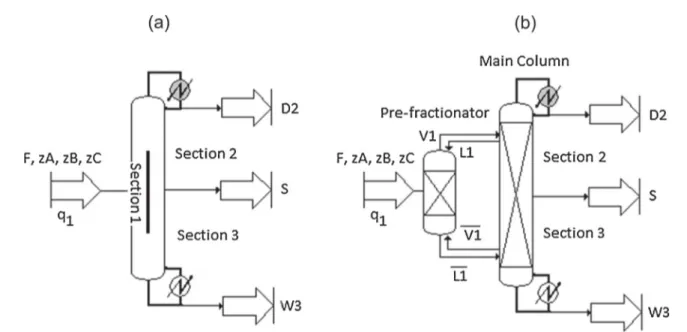 Fig. 1. (a) Divided wall Column; (b) thermally coupled distillation.