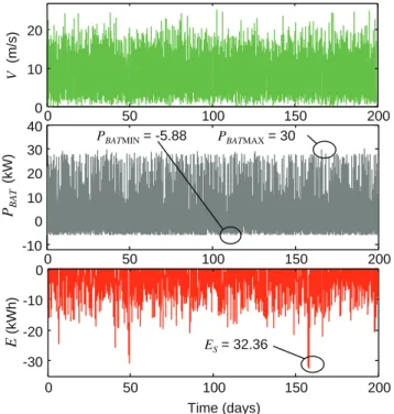 Fig. 9. Principle of the wind proﬁle synthesis (a) wind proﬁle generated by elementary segments (b) segment parameters.